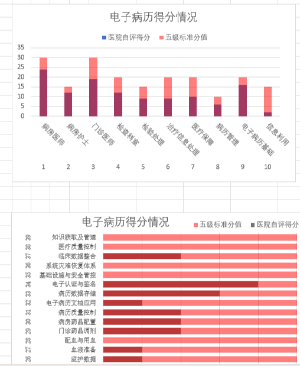 智慧医院之电子病历、智慧管理、智慧服务、互联互通评级调研利器,附行业相关标准